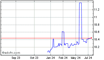 1 Year Bayview Acquisition Chart