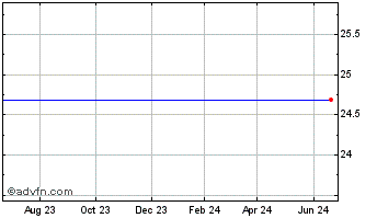 1 Year Bcsb Bancorp, Inc. (MM) Chart