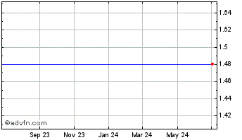 1 Year Blue Dolphin Energy Company (MM) Chart