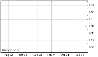 1 Year Blue Dolphin Energy Company (MM) Chart