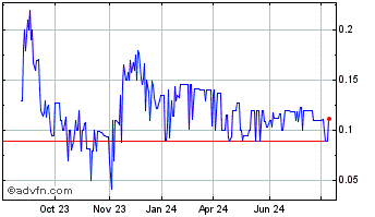 1 Year Better Home and Finance Chart