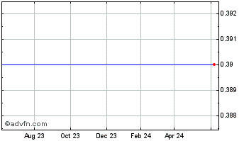 1 Year Bluefly, Inc. (MM) Chart