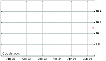 1 Year Bgs Acquisition Corp. - Ordinary Shares (MM) Chart