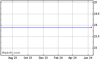 1 Year Blue Hills Bancorp, Inc. Chart