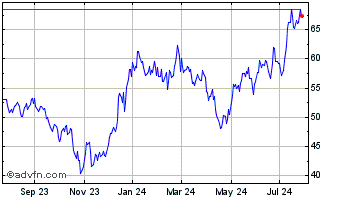 1 Year ProShares Ultra NASDAQ B... Chart