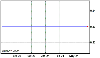 1 Year Bidz.Com, Inc. (MM) Chart