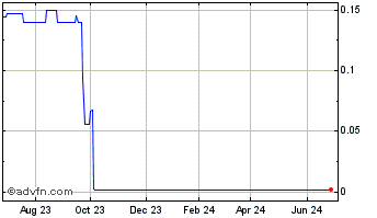 1 Year BioPlus Acquisition Chart