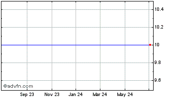 1 Year Bmp Sunstone Corp. (MM) Chart