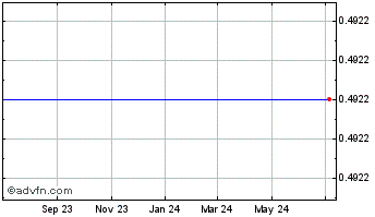 1 Year Bankunited Fin Corp (MM) Chart