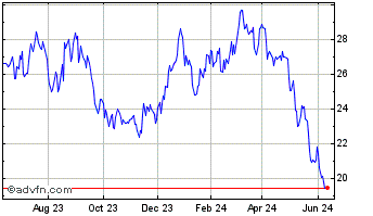 1 Year Bloomin Brands Chart