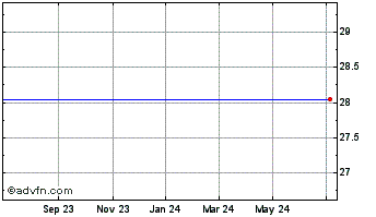 1 Year Bladelogic (MM) Chart