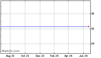1 Year Bnc Bancorp Chart