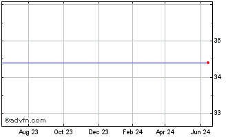 1 Year Axos Finl (delisted) Chart