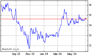 1 Year Brookfield Property Part... Chart