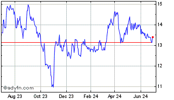 1 Year Brookfield Property Part... Chart