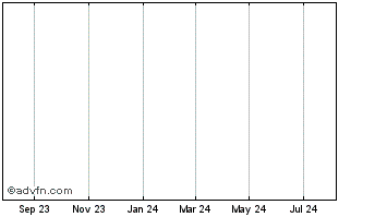 1 Year Brio Chart