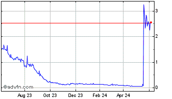 1 Year Blue Star Foods Chart
