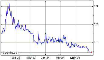 1 Year Bitcoin Depot Chart
