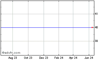 1 Year BLUE BUFFALO PET PRODUCTS, INC. Chart