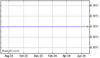 1 Year Brooke Corp  (MM) Chart