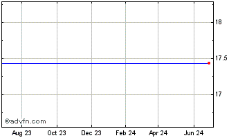 1 Year Baylake Corp. Chart