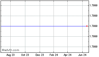 1 Year China Cablecom Holdings Ltd (MM) Chart