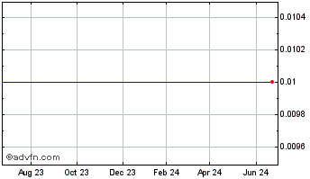1 Year China Cablecom Holdings, Ltd. - Warrants 4/10/2010 (MM) Chart