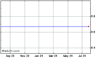 1 Year Cascade Bancorp (MM) Chart