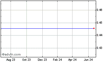 1 Year Cascade Financial Corp. (MM) Chart