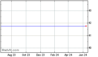 1 Year Capital Bank Financial Corp. (MM) Chart