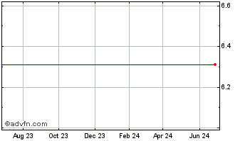 1 Year Centennial Bank Holdings  (MM) Chart