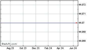 1 Year Comm Bancorp (MM) Chart