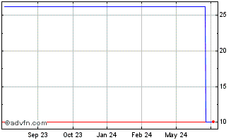 1 Year Churchill Capital Corpor... Chart