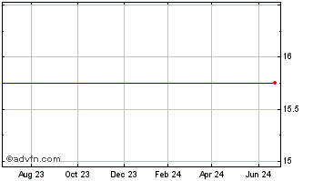 1 Year Capital Crossing Preferred (MM) Chart