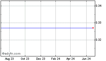 1 Year Cell Genesys (MM) Chart