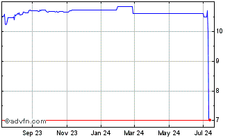 1 Year Cetus Capital Acquisition Chart