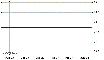 1 Year Centrue Financial Corp. Chart