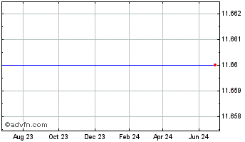 1 Year Capitol Federal Financial (MM) Chart