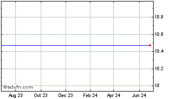 1 Year Calamos Focus Growth Etf (MM) Chart