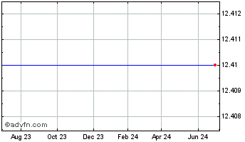 1 Year CE Franklin Ltd. (MM) Chart