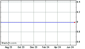 1 Year China Fire & Security Grp., Inc. (MM) Chart