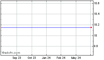1 Year CHP Merger Chart