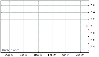1 Year Chartered Semiconductor Manufacturing Ltd. (MM) Chart
