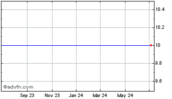 1 Year Capitol Acquisition Corp. Iii (MM) Chart