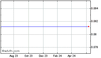 1 Year Clovis Oncology Chart