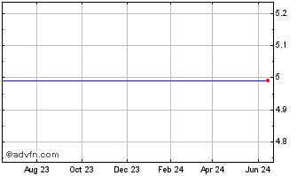 1 Year Clearwire Corp. - Class A (MM) Chart