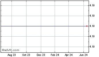 1 Year Clearwire  (MM) Chart