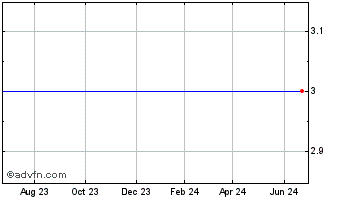 1 Year Candela  (MM) Chart