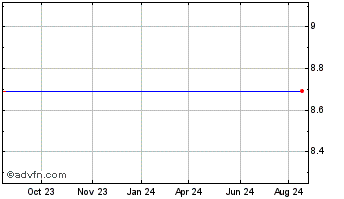 1 Year CM Life Sciences III Chart