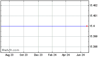 1 Year China Yida Holding (MM) Chart
